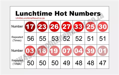 lunchtime results hot and cold numbers|UK49s Lunchtime Results Today.